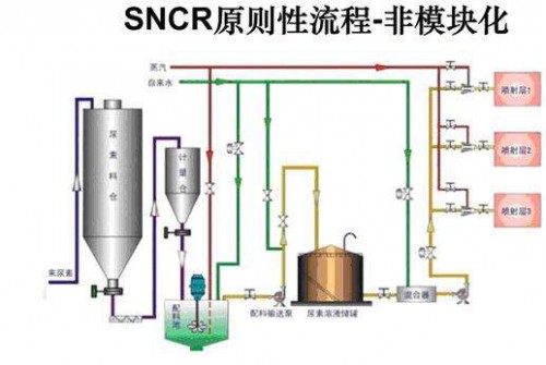 SNCR SNCR